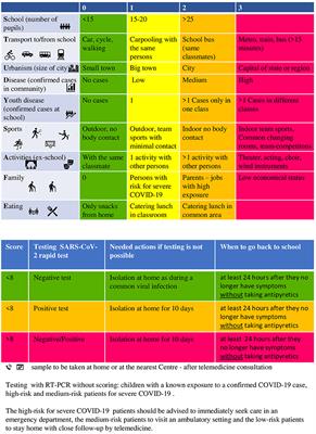 COVID-19 Score for Testing Symptomatic Low Risk Children: “STUDY SAFE”